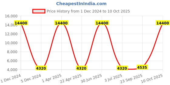 myntra.com SHUBHKALA Embroidered Semi-Stitched Lehenga & Unstitched Blouse With Dupatta shubhkala Price History Graph from 1 Dec 2024 to 10 Oct 2025