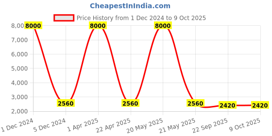 myntra.com SHUBHKALA  Embroidered Semi-Stitched Lehenga & Unstitched Blouse With Dupatta shubhkala Price History Graph from 1 Dec 2024 to 9 Oct 2025