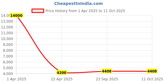 myntra.com SHUBHKALA Embroidered Sequinned Art Silk Lehenga & Unstitched Blouse With Dupatta shubhkala Price History Graph from 1 Apr 2025 to 10 Oct 2025