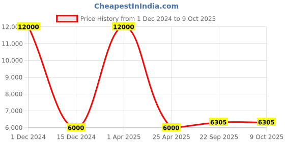 myntra.com SHUBHKALA Embroidered Sequinned Semi-Stitched Lehenga & Blouse With Dupatta shubhkala Price History Graph from 1 Dec 2024 to 9 Oct 2025