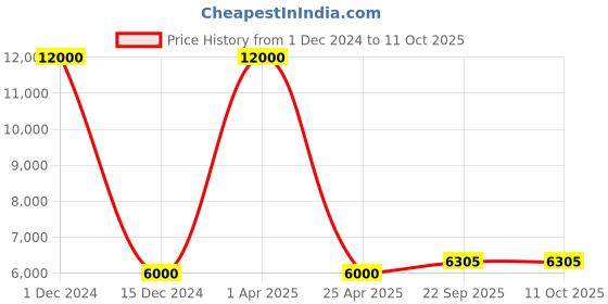 myntra.com SHUBHKALA Embroidered Sequinned Semi-Stitched Lehenga & Blouse With Dupatta shubhkala Price History Graph from 1 Dec 2024 to 10 Oct 2025