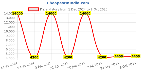 myntra.com SHUBHKALA Embroidered Sequinned Semi-Stitched Lehenga & Unstitched Blouse With Dupatta shubhkala Price History Graph from 1 Dec 2024 to 7 Oct 2025