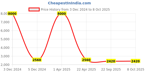 myntra.com SHUBHKALA Embroidered Sequinned Semi-Stitched Lehenga & Unstitched Blouse With Dupatta shubhkala Price History Graph from 3 Dec 2024 to 7 Oct 2025