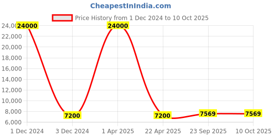 myntra.com SHUBHKALA Embroidered Sequinned Semi-Stitched Lehenga & Unstitched Blouse With Dupatta shubhkala Price History Graph from 1 Dec 2024 to 10 Oct 2025