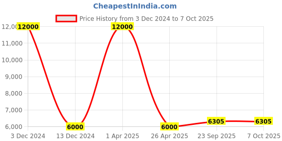 myntra.com SHUBHKALA Embroidered Sequinned Unstitched Lehenga & Blouse With Dupatta shubhkala Price History Graph from 3 Dec 2024 to 6 Oct 2025