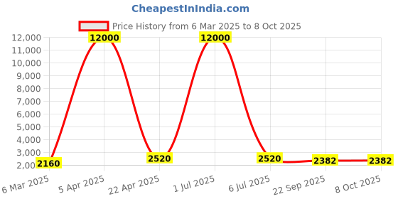 myntra.com SHUBHKALA Embroidered Thread Work Semi-Stitched Lehenga & Unstitched Blouse With Dupatta shubhkala Price History Graph from 6 Mar 2025 to 7 Oct 2025