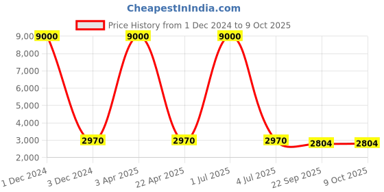 myntra.com SHUBHKALA Ethnic Motifs Printed Ready To Wear Lehenga & Blouse With Dupatta shubhkala Price History Graph from 1 Dec 2024 to 9 Oct 2025
