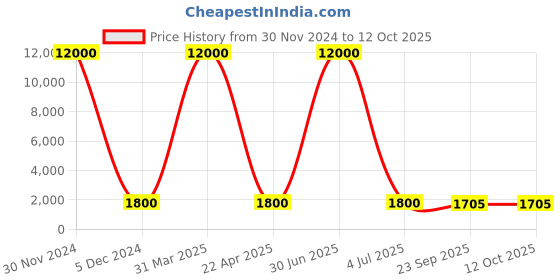 myntra.com SHUBHKALA Ethnic Printed Beads Semi-Stitched Lehenga & Unstitched Blouse With Dupatta shubhkala Price History Graph from 30 Nov 2024 to 11 Oct 2025