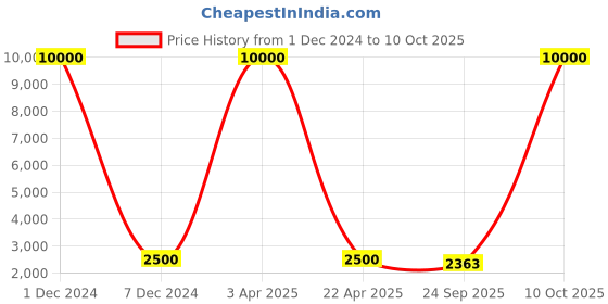 myntra.com SHUBHKALA Floral Embroidered Semi-Stitched Lehenga & Unstitched Blouse With Dupatta shubhkala Price History Graph from 1 Dec 2024 to 10 Oct 2025