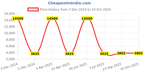 myntra.com SHUBHKALA Fluorescent Green Embroidered Sequinned Semi-Stitched Lehenga & Unstitched Blouse With Dupatta shubhkala Price History Graph from 3 Dec 2024 to 9 Oct 2025