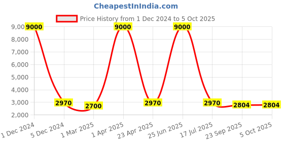 myntra.com SHUBHKALA Geometric Printed Ready To Wear Lehenga & Blouse With Dupatta shubhkala Price History Graph from 1 Dec 2024 to 4 Oct 2025