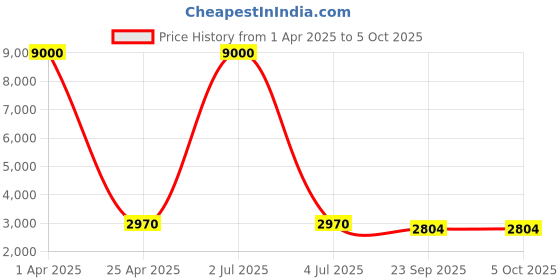 myntra.com SHUBHKALA Geometric Printed Ready To Wear Lehenga & Blouse With Dupatta shubhkala Price History Graph from 1 Apr 2025 to 5 Oct 2025