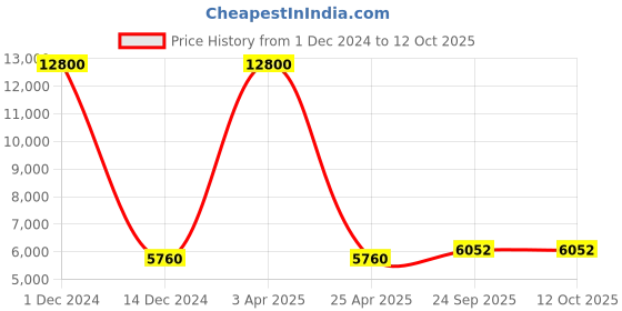 myntra.com SHUBHKALA Green & Coral Red Embroidered Semi-Stitched Lehenga & Blouse With Dupatta shubhkala Price History Graph from 1 Dec 2024 to 12 Oct 2025