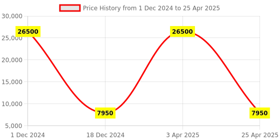 myntra.com SHUBHKALA Green & Peach-Coloured Semi-Stitched Lehenga & Unstitched Blouse With Dupatta shubhkala Price History Graph from 1 Dec 2024 to 25 Apr 2025