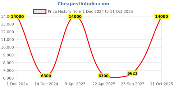 myntra.com SHUBHKALA Green & Pink Embroidered Semi-Stitched Lehenga & Blouse With Dupatta shubhkala Price History Graph from 1 Dec 2024 to 11 Oct 2025