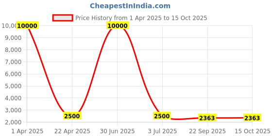 myntra.com SHUBHKALA Green Embroidered Beads and Stones Semi-Stitched Lehenga & Unstitched Blouse With Dupatta shubhkala Price History Graph from 1 Apr 2025 to 15 Oct 2025