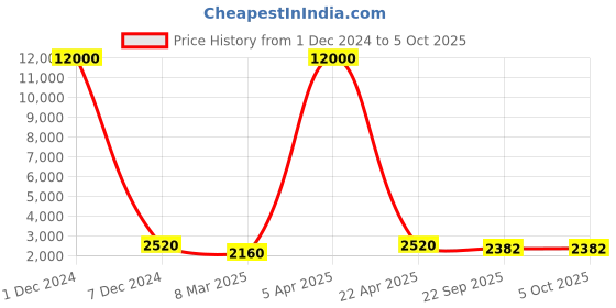 myntra.com SHUBHKALA Lime Green Embellished Sequinned Semi-Stitched Lehenga & Unstitched Blouse With Dupatta shubhkala Price History Graph from 1 Dec 2024 to 5 Oct 2025