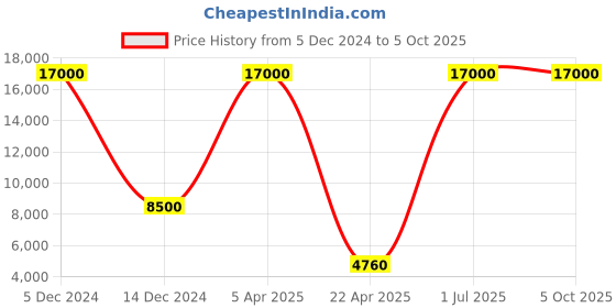 myntra.com SHUBHKALA Magenta Embroidered Sequinned Semi-Stitched Lehenga & Blouse With Dupatta shubhkala Price History Graph from 5 Dec 2024 to 5 Oct 2025