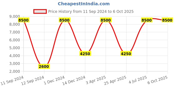 myntra.com SHUBHKALA Maroon & Golden Foil Print Semi-Stitched Lehenga & Blouse With Dupatta shubhkala Price History Graph from 11 Sep 2024 to 5 Oct 2025