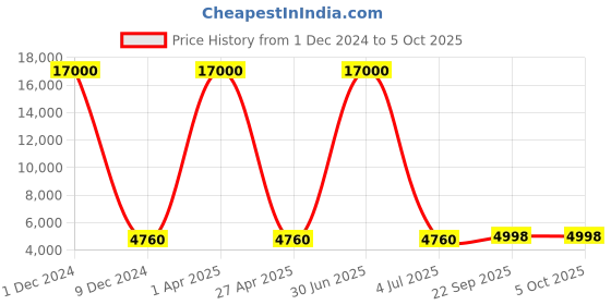 myntra.com SHUBHKALA Maroon Embroidered Sequinned Unstitched Lehenga & Blouse With Dupatta shubhkala Price History Graph from 1 Dec 2024 to 4 Oct 2025