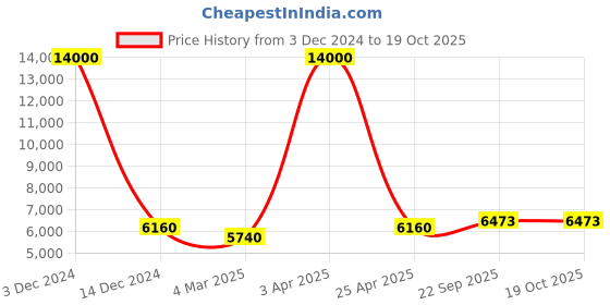 myntra.com SHUBHKALA Mustard Yellow Embroidered Semi-Stitched Lehenga & Blouse With Dupatta shubhkala Price History Graph from 3 Dec 2024 to 18 Oct 2025