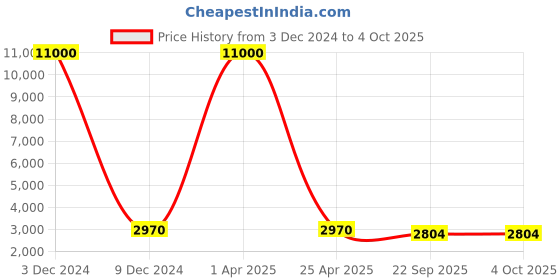 myntra.com SHUBHKALA Navy Blue & Red Embroidered Sequinned Semi-Stitched Lehenga & Unstitched Blouse With Dupatta shubhkala Price History Graph from 3 Dec 2024 to 4 Oct 2025