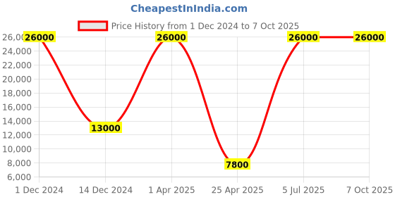 myntra.com SHUBHKALA Off White & Embroidered Sequinned Semi-Stitched Lehenga & Unstitched Blouse With Dupatta shubhkala Price History Graph from 1 Dec 2024 to 7 Oct 2025