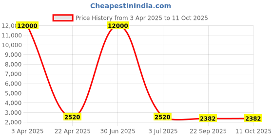 myntra.com SHUBHKALA Orange Embellished Sequinned Semi-Stitched Lehenga & Unstitched Blouse With Dupatta shubhkala Price History Graph from 3 Apr 2025 to 10 Oct 2025