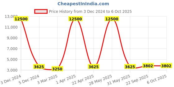 myntra.com SHUBHKALA Peach-Coloured & Blue Embellished Sequinned Semi-Stitched Lehenga & Unstitched Blouse With Dupatta shubhkala Price History Graph from 3 Dec 2024 to 5 Oct 2025