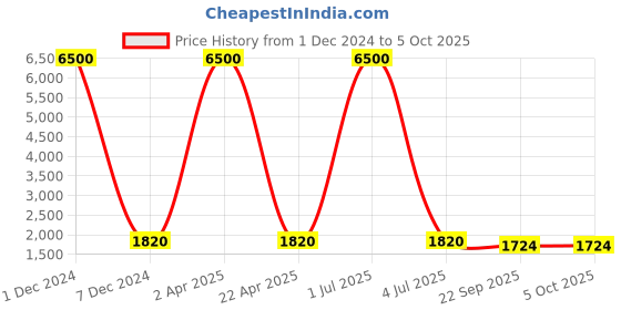 myntra.com SHUBHKALA Pink & Gold-Toned Printed Semi-Stitched Lehenga & Unstitched Blouse with Dupatta shubhkala Price History Graph from 1 Dec 2024 to 4 Oct 2025