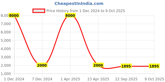 myntra.com SHUBHKALA Pink & White Foil Printed Semi-Stitched Lehenga & Unstitched Blouse with Dupatta shubhkala Price History Graph from 1 Dec 2024 to 9 Oct 2025