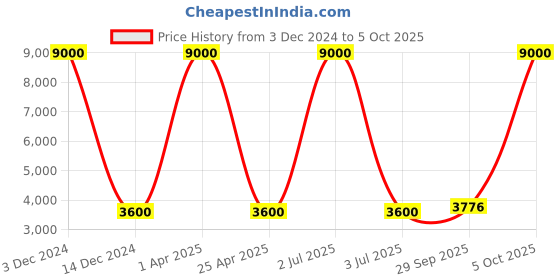 myntra.com SHUBHKALA Pink Embellished Mirror Work Semi-Stitched Lehenga & Unstitched Blouse With Dupatta shubhkala Price History Graph from 3 Dec 2024 to 5 Oct 2025