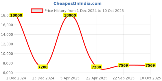 myntra.com SHUBHKALA Pink Embellished Sequinned Semi-Stitched Lehenga & Unstitched Blouse With Dupatta shubhkala Price History Graph from 1 Dec 2024 to 9 Oct 2025