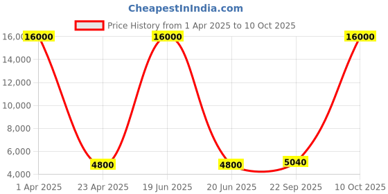 myntra.com SHUBHKALA Pink Embroidered Mirror Work Semi-Stitched Lehenga & Unstitched Blouse With Dupatta shubhkala Price History Graph from 1 Apr 2025 to 10 Oct 2025