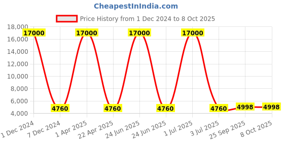 myntra.com SHUBHKALA Pink Embroidered Sequinned Semi-Stitched Lehenga & Blouse With Dupatta shubhkala Price History Graph from 1 Dec 2024 to 8 Oct 2025