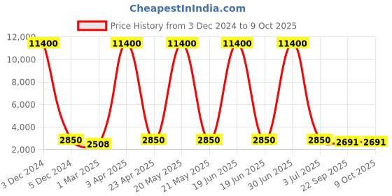 myntra.com SHUBHKALA Pink Embroidered Sequinned Semi-Stitched Lehenga & Unstitched Blouse With Dupatta shubhkala Price History Graph from 3 Dec 2024 to 8 Oct 2025