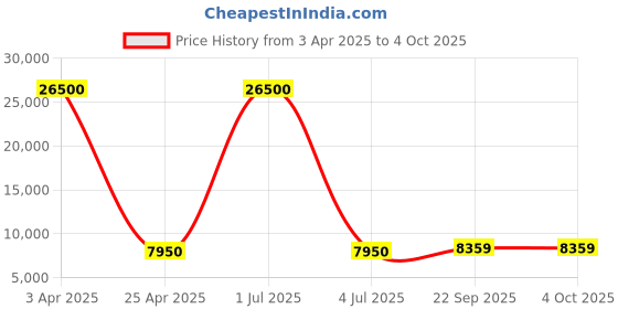 myntra.com SHUBHKALA Pink Embroidered Sequinned Semi-Stitched Lehenga & Unstitched Blouse With Dupatta shubhkala Price History Graph from 3 Apr 2025 to 4 Oct 2025