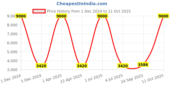 myntra.com SHUBHKALA Printed Ready to Wear Lehenga & Blouse With Dupatta shubhkala Price History Graph from 1 Dec 2024 to 10 Oct 2025