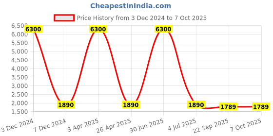 myntra.com SHUBHKALA Printed Semi-Stitched Lehenga & Unstitched Blouse With Dupatta shubhkala Price History Graph from 3 Dec 2024 to 7 Oct 2025