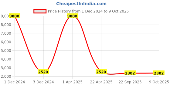 myntra.com SHUBHKALA Printed Semi-Stitched Lehenga & Unstitched Blouse With Dupatta shubhkala Price History Graph from 1 Dec 2024 to 8 Oct 2025