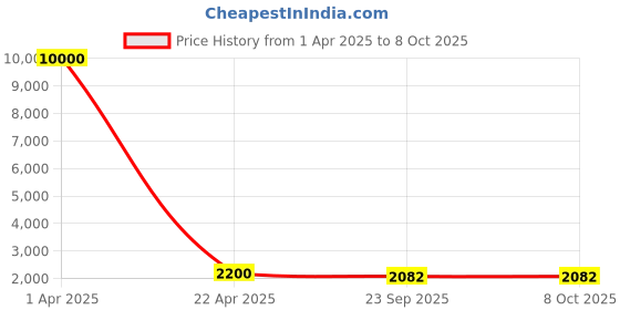 myntra.com SHUBHKALA Printed Sequinned Semi-Stitched Lehenga & Unstitched Blouse With Dupatta shubhkala Price History Graph from 1 Apr 2025 to 7 Oct 2025
