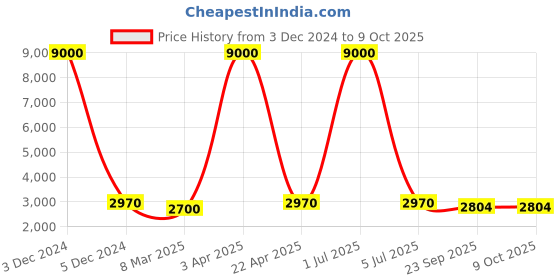 myntra.com SHUBHKALA Ready to Wear Lehenga & Blouse With Dupatta shubhkala Price History Graph from 3 Dec 2024 to 9 Oct 2025