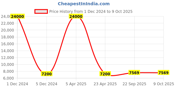 myntra.com SHUBHKALA Red & Green Embroidered Sequinned Semi-Stitched Lehenga & Unstitched Blouse With Dupatta shubhkala Price History Graph from 1 Dec 2024 to 8 Oct 2025