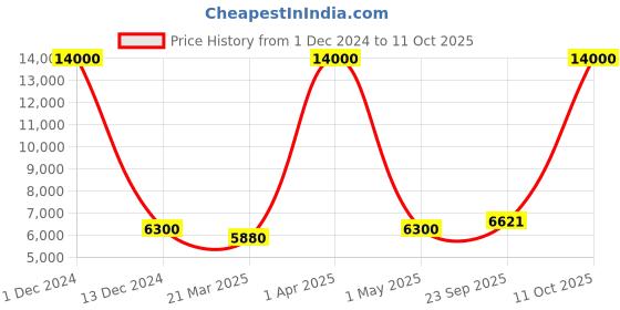 myntra.com SHUBHKALA Red & Teal Green Embroidered Semi-Stitched Lehenga & Blouse With Dupatta shubhkala Price History Graph from 1 Dec 2024 to 11 Oct 2025