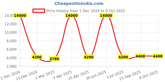 myntra.com SHUBHKALA Red Embroidered Semi-Stitched Lehenga & Blouse With Dupatta shubhkala Price History Graph from 1 Dec 2024 to 9 Oct 2025