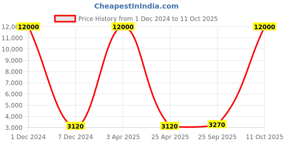 myntra.com SHUBHKALA Rust Orange & White Semi-Stitched Lehenga & Choli shubhkala Price History Graph from 1 Dec 2024 to 11 Oct 2025