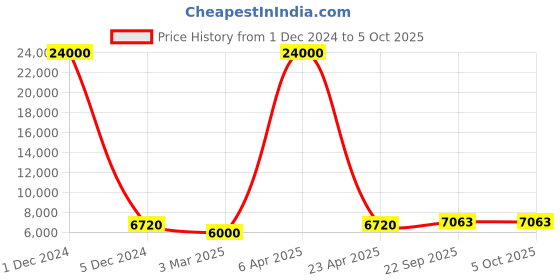 myntra.com SHUBHKALA Rust Red Embroidered Semi-Stitched Lehenga & Unstitched Blouse With Dupatta shubhkala Price History Graph from 1 Dec 2024 to 5 Oct 2025