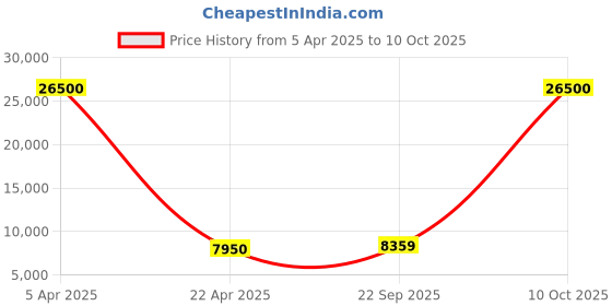 myntra.com SHUBHKALA Sea Green Embroidered Sequinned Semi-Stitched Lehenga & Unstitched Blouse With Dupatta shubhkala Price History Graph from 5 Apr 2025 to 10 Oct 2025