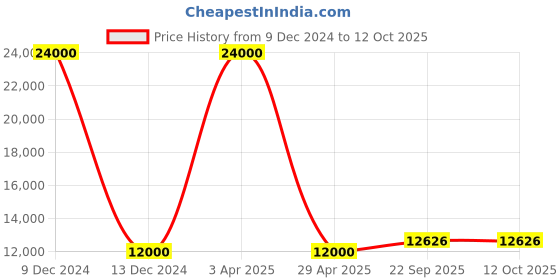 myntra.com SHUBHKALA White & Maroon Semi-Stitched Lehenga & Unstitched Blouse With Dupatta shubhkala Price History Graph from 9 Dec 2024 to 11 Oct 2025
