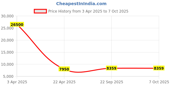 myntra.com SHUBHKALA White & Red Embroidered Sequinned Semi-Stitched Lehenga & Unstitched Blouse With Dupatta shubhkala Price History Graph from 3 Apr 2025 to 6 Oct 2025
